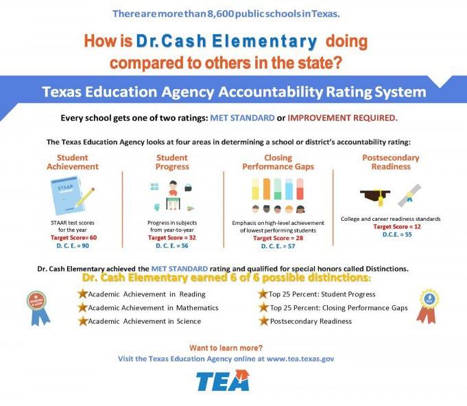Dr. Cash Elementary TEA Accountability Rating System 6 Distinctions